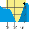 Tide chart for Rosario Beach, Deception Pass, Washington on 2022/07/4