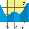 Tide chart for Rosario Beach, Deception Pass, Washington on 2022/07/7