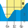 Tide chart for Rosario Beach, Deception Pass, Washington on 2022/07/8