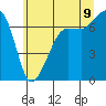 Tide chart for Rosario Beach, Deception Pass, Washington on 2022/07/9