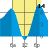 Tide chart for Rosario Beach, Deception Pass, Washington on 2022/08/14