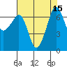 Tide chart for Rosario Beach, Deception Pass, Washington on 2022/08/15