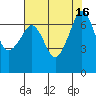 Tide chart for Rosario Beach, Deception Pass, Washington on 2022/08/16