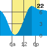 Tide chart for Rosario Beach, Deception Pass, Washington on 2022/08/22