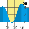 Tide chart for Rosario Beach, Deception Pass, Washington on 2022/08/25