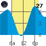 Tide chart for Rosario Beach, Deception Pass, Washington on 2022/08/27