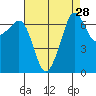 Tide chart for Rosario Beach, Deception Pass, Washington on 2022/08/28