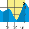 Tide chart for Rosario Beach, Deception Pass, Washington on 2022/08/2