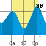 Tide chart for Rosario Beach, Deception Pass, Washington on 2022/08/30