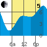 Tide chart for Rosario Beach, Deception Pass, Washington on 2022/08/5