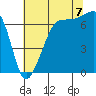 Tide chart for Rosario Beach, Deception Pass, Washington on 2022/08/7