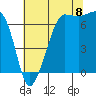 Tide chart for Rosario Beach, Deception Pass, Washington on 2022/08/8