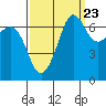 Tide chart for Rosario Beach, Deception Pass, Washington on 2022/09/23