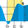 Tide chart for Rosario Beach, Deception Pass, Washington on 2022/09/6