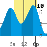 Tide chart for Rosario Beach, Deception Pass, Washington on 2022/10/10
