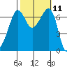 Tide chart for Rosario Beach, Deception Pass, Washington on 2022/10/11