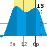 Tide chart for Rosario Beach, Deception Pass, Washington on 2022/10/13