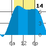 Tide chart for Rosario Beach, Deception Pass, Washington on 2022/10/14