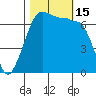 Tide chart for Rosario Beach, Deception Pass, Washington on 2022/10/15