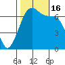 Tide chart for Rosario Beach, Deception Pass, Washington on 2022/10/16