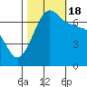 Tide chart for Rosario Beach, Deception Pass, Washington on 2022/10/18