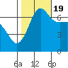 Tide chart for Rosario Beach, Deception Pass, Washington on 2022/10/19