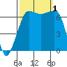 Tide chart for Rosario Beach, Deception Pass, Washington on 2022/10/1