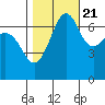 Tide chart for Rosario Beach, Deception Pass, Washington on 2022/10/21