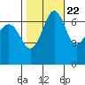 Tide chart for Rosario Beach, Deception Pass, Washington on 2022/10/22