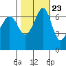 Tide chart for Rosario Beach, Deception Pass, Washington on 2022/10/23