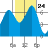 Tide chart for Rosario Beach, Deception Pass, Washington on 2022/10/24