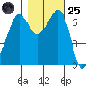 Tide chart for Rosario Beach, Deception Pass, Washington on 2022/10/25
