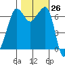 Tide chart for Rosario Beach, Deception Pass, Washington on 2022/10/26