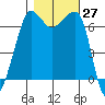 Tide chart for Rosario Beach, Deception Pass, Washington on 2022/10/27
