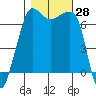 Tide chart for Rosario Beach, Deception Pass, Washington on 2022/10/28