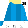 Tide chart for Rosario Beach, Deception Pass, Washington on 2022/10/29