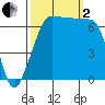Tide chart for Rosario Beach, Deception Pass, Washington on 2022/10/2