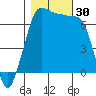 Tide chart for Rosario Beach, Deception Pass, Washington on 2022/10/30
