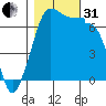 Tide chart for Rosario Beach, Deception Pass, Washington on 2022/10/31