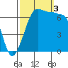 Tide chart for Rosario Beach, Deception Pass, Washington on 2022/10/3