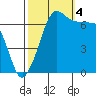 Tide chart for Rosario Beach, Deception Pass, Washington on 2022/10/4