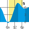 Tide chart for Rosario Beach, Deception Pass, Washington on 2022/10/5