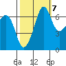 Tide chart for Rosario Beach, Deception Pass, Washington on 2022/10/7