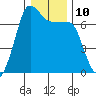Tide chart for Rosario Beach, Deception Pass, Washington on 2023/01/10