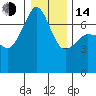 Tide chart for Rosario Beach, Deception Pass, Washington on 2023/01/14
