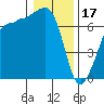 Tide chart for Rosario Beach, Deception Pass, Washington on 2023/01/17
