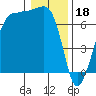 Tide chart for Rosario Beach, Deception Pass, Washington on 2023/01/18