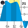 Tide chart for Rosario Beach, Deception Pass, Washington on 2023/01/21