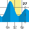 Tide chart for Rosario Beach, Deception Pass, Washington on 2023/01/27
