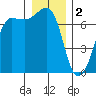 Tide chart for Rosario Beach, Deception Pass, Washington on 2023/01/2